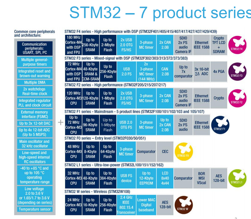 stm32