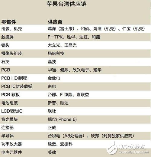 蘋果強(qiáng)大產(chǎn)業(yè)鏈的秘密！主要供應(yīng)商一覽