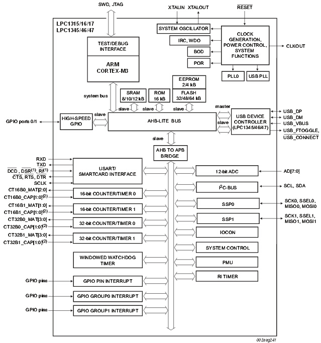 LPC1300 基于ARM Cortex-M3的低功耗、低成本MCU