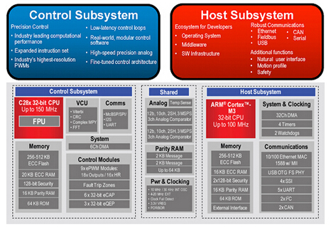 F28M35x Cortex-M3與C28x內(nèi)核結(jié)合的Concerto MCU