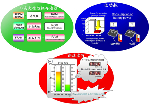 FRAM三大特點(diǎn)