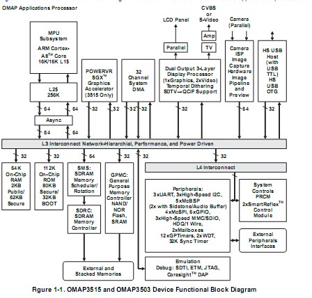 OMAP3515:ARM Cortex-A8 處理器