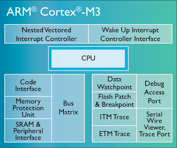 【ARM】Cortex-M3_權(quán)威指南