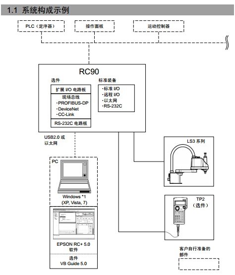 【愛普生】RC90 高性價比機器人控制器技術(shù)手冊
