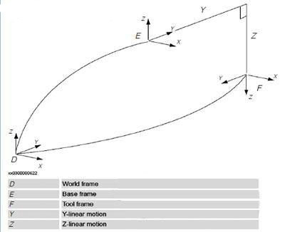 常見的柔性車身傳輸運(yùn)動(dòng)模型