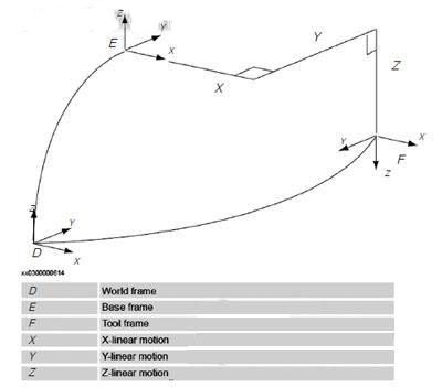 加入第3個(gè)平移軸后的運(yùn)動(dòng)學(xué)模型