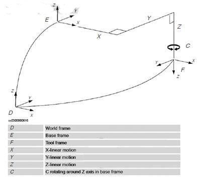 加入旋轉(zhuǎn)軸的運(yùn)動(dòng)模型