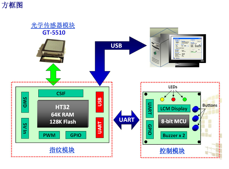 基于ARM Cortex-M3的32位MCU指紋識(shí)別應(yīng)用