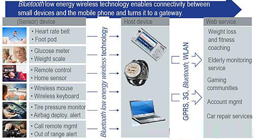藍(lán)牙4.0帶來的生活改變