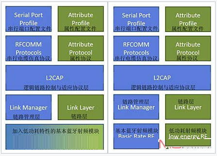共享射頻層和獨(dú)立射頻層的雙模式低耗電藍(lán)牙設(shè)計(jì)