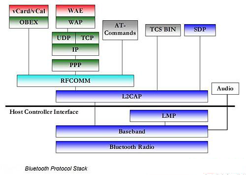 藍(lán)牙標(biāo)準(zhǔn)模塊構(gòu)成
