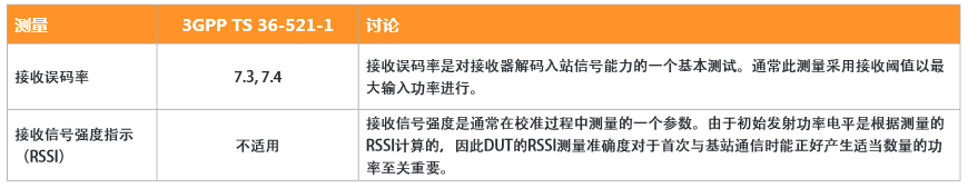 UE接收器測量指標(biāo)