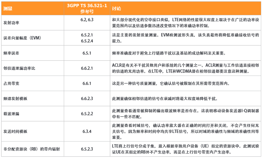 UE發(fā)送器測量指標(biāo)