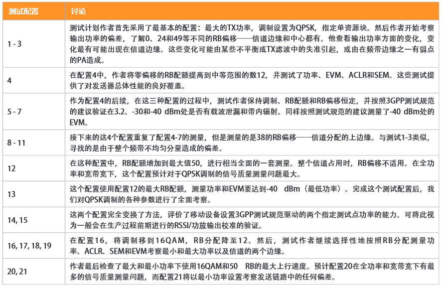 對源于3GPP的測試規(guī)范的討論