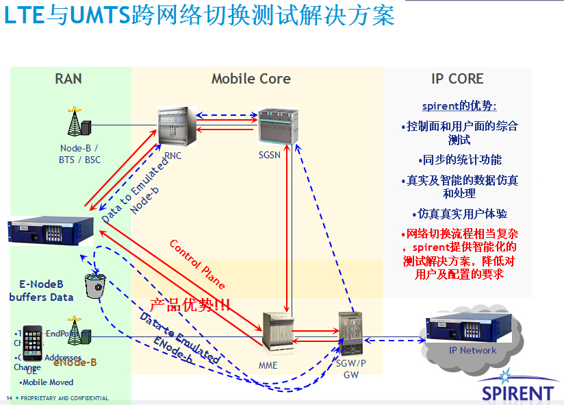 思博倫LTE_核心網(wǎng)測試技術(shù)與解決方案
