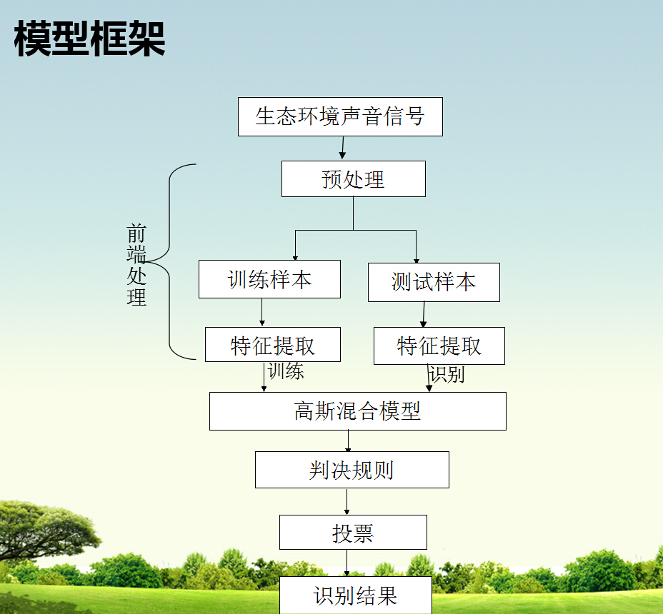 基于GMM的生態(tài)環(huán)境聲音識(shí)別系統(tǒng)