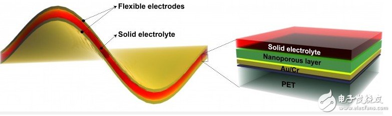 柔性電池，解開可穿戴設(shè)備續(xù)航困局的鑰匙