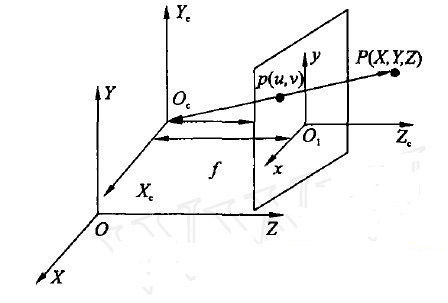 移動(dòng)機(jī)器人視覺系統(tǒng)的坐標(biāo)關(guān)系