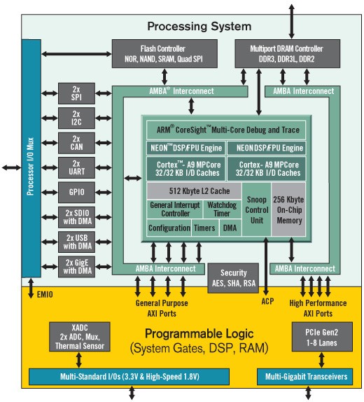 Zynq-7000 AP SoC 智能驅(qū)動(dòng)平臺(tái)