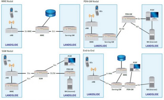 LTE EPC性能測試場景