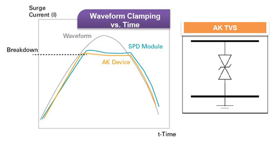  Littelfuse獨(dú)家的Foldbak技術(shù)將鉗位電壓降低到設(shè)備雪崩態(tài)值以下