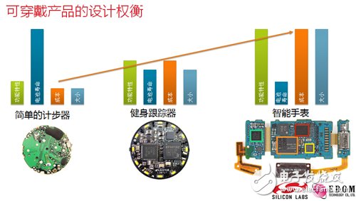 可穿戴產(chǎn)品設(shè)計權(quán)衡