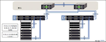 每個機柜放置萬兆以太網(wǎng)服務(wù)器、存儲和交換機