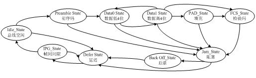 發(fā)送狀態(tài)機(jī)的狀態(tài)轉(zhuǎn)移圖
