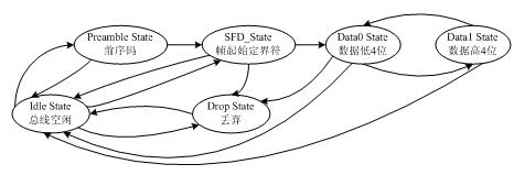 接收狀態(tài)機(jī)的狀態(tài)轉(zhuǎn)移圖