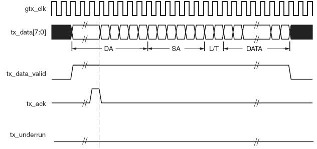 發(fā)送引擎的時(shí)序圖