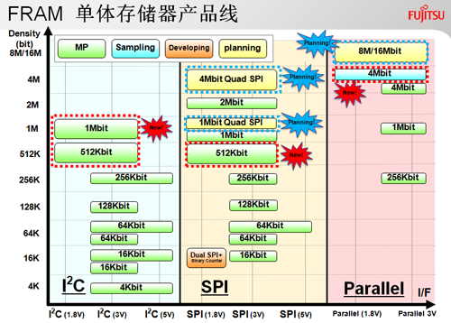 FRAM單體存儲(chǔ)器產(chǎn)品線