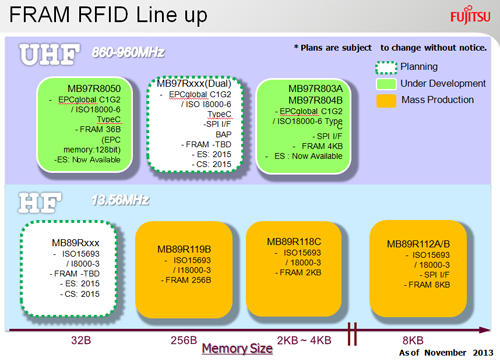 FRAM RFID產(chǎn)品線
