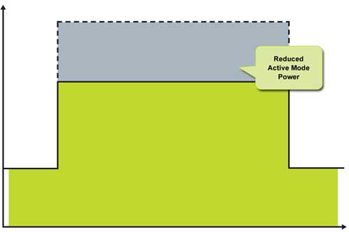 極低的活動(dòng)模式功耗