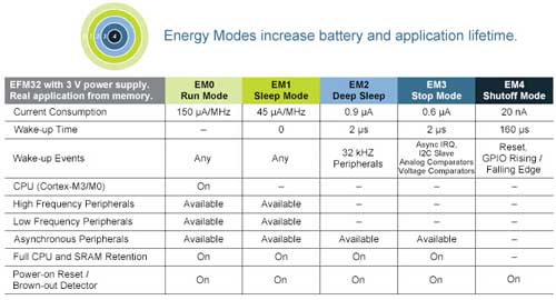 設(shè)計(jì)良好的能耗模式