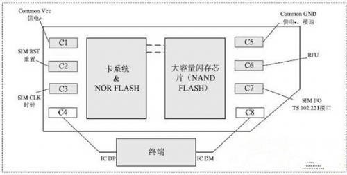 通過CCID接口讓NFC智能手機(jī)實(shí)現(xiàn)近場通信
