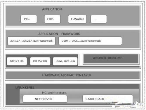 通過CCID接口讓NFC智能手機(jī)實(shí)現(xiàn)近場通信