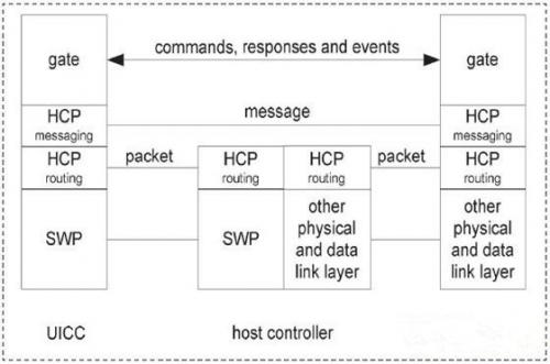 通過CCID接口讓NFC智能手機(jī)實(shí)現(xiàn)近場通信