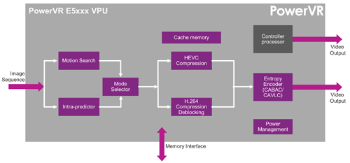 PowerVR Series5 video encoder  