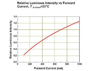 LED相對光通量密度與順向電流的關(guān)系圖