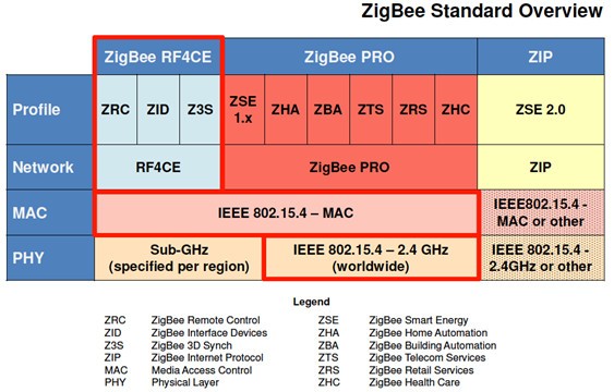 物聯(lián)網(wǎng)風(fēng)光無限 Zigbee將面臨巨大挑戰(zhàn)