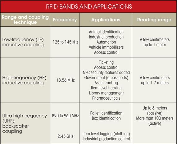 RFID走熱，設(shè)計機會將會激增