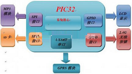 基于PIC32嵌入式智能家居系統(tǒng)的設(shè)計與實現(xiàn)