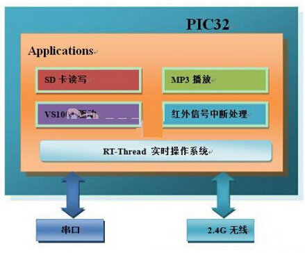 基于PIC32嵌入式智能家居系統(tǒng)的設(shè)計與實現(xiàn)