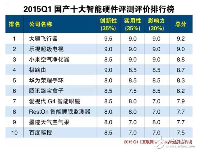 盤點(diǎn)：2015年十大智能硬件你癡迷哪件？