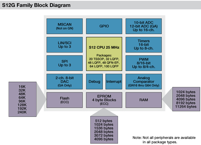 S12G： 功能豐富的16位MCU，適用于通用汽車和工業(yè)控制應(yīng)用