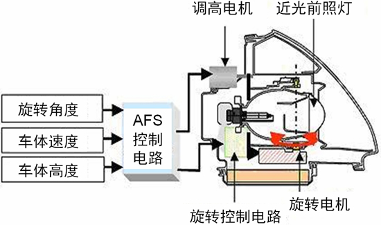 汽車AFS的電機(jī)驅(qū)動(dòng)方案及應(yīng)用設(shè)計(jì)要點(diǎn)