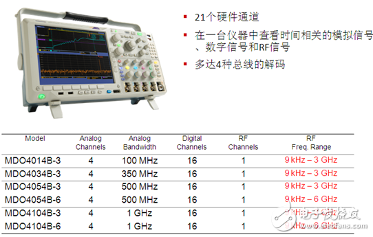 　　MDO4000B 混合域相關分析的創(chuàng)新平臺