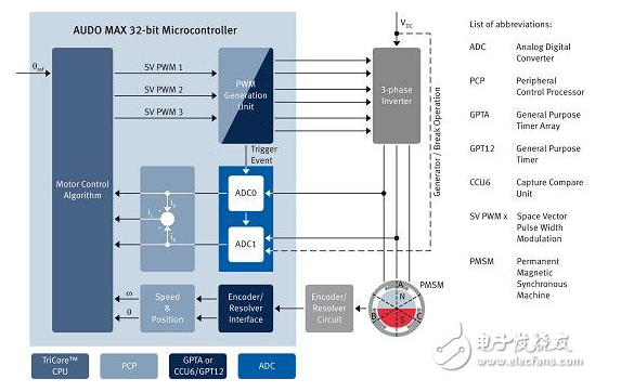 汽車動力系統(tǒng)各大廠商解決方案集錦