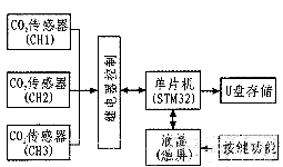 儀器設(shè)計(jì)框圖