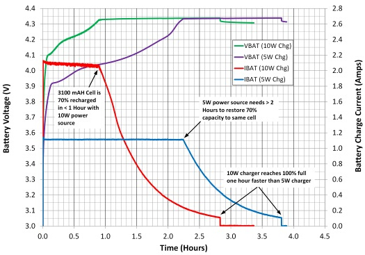 用10W無(wú)線電源系統(tǒng)減少電池充電時(shí)間